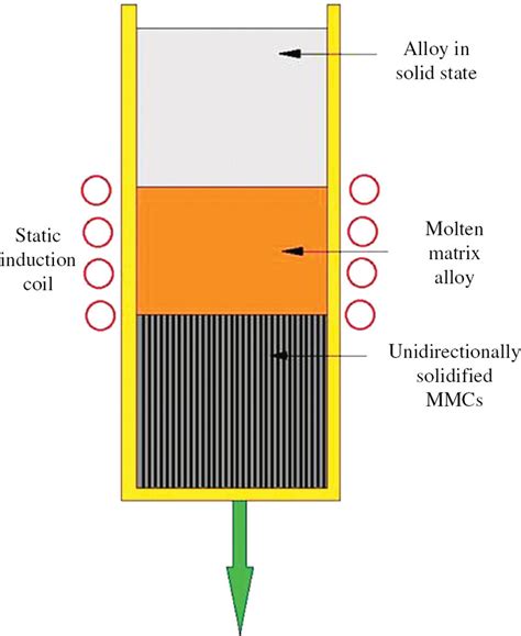 metal matrix composites are prepared by in-situ fabrication method|Review on fabrication methods of in situ metal matrix .